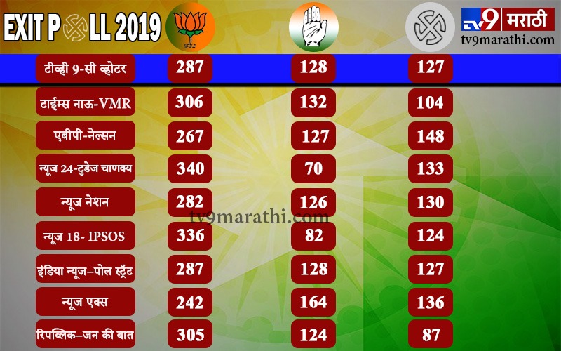 Lok sabha Exit Polls 2019 : सर्व एक्झिट पोलचे आकडे एकाच ठिकाणी