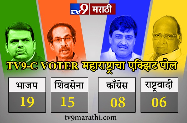 Tv9 C Voter exit poll Maharashtra : महाराष्ट्रात युतीला 34 जागा