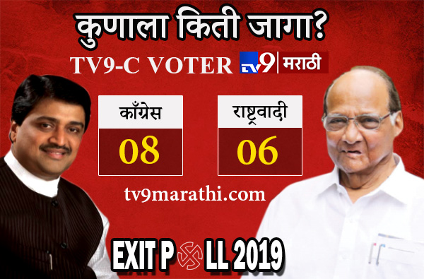 Tv9 C voter exit poll :  महाराष्ट्रात काँग्रेसच्या जागा चौपट वाढणार