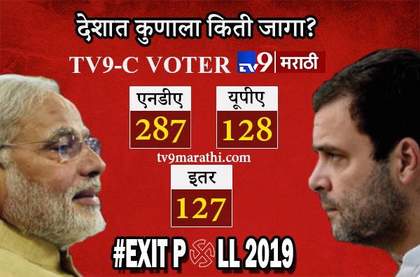 Tv9-C Voter Exit Poll : देशात मोदींना बहुमत, काँग्रेस 100 च्या आत!