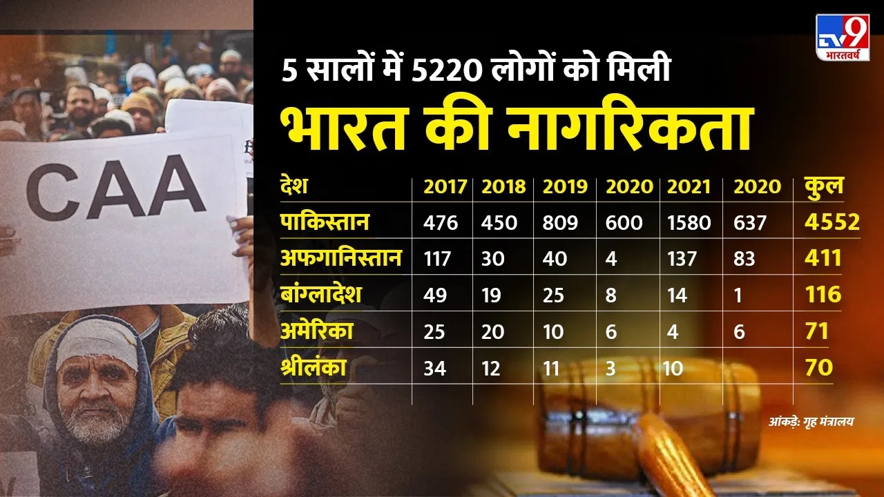 last five year figure 