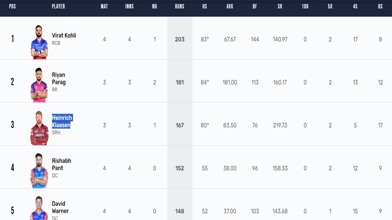 ipl 2024 orange cap 3 april stats,