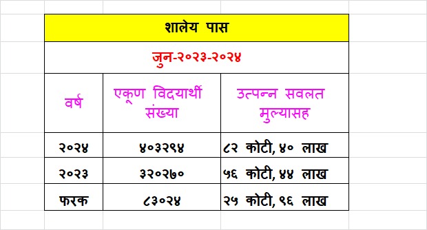 msrtc pass direct to your school scheme huge response, 4 lakh students benefited in June