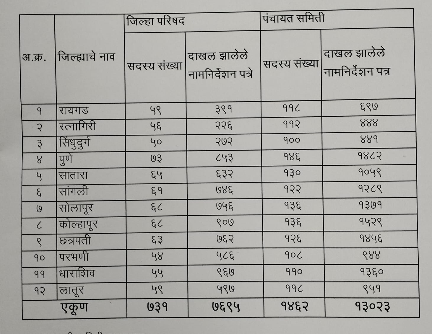 zilla parishad and Panchayat Samiti election